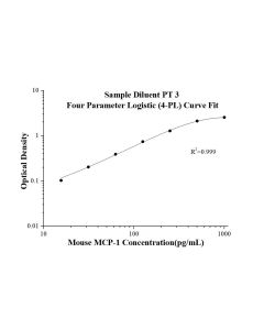 Mouse MCP-1/CCL2 ELISA Kit KE10123 proteintech